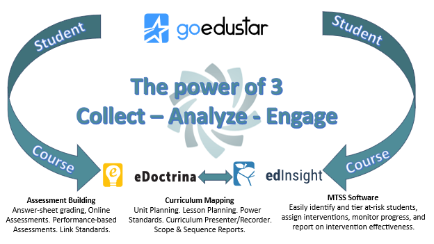 The power of 3: Collect - Analyze - Engage